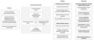 Transforming the field: the role of academic health centers in promoting and sustaining equity based community engaged research